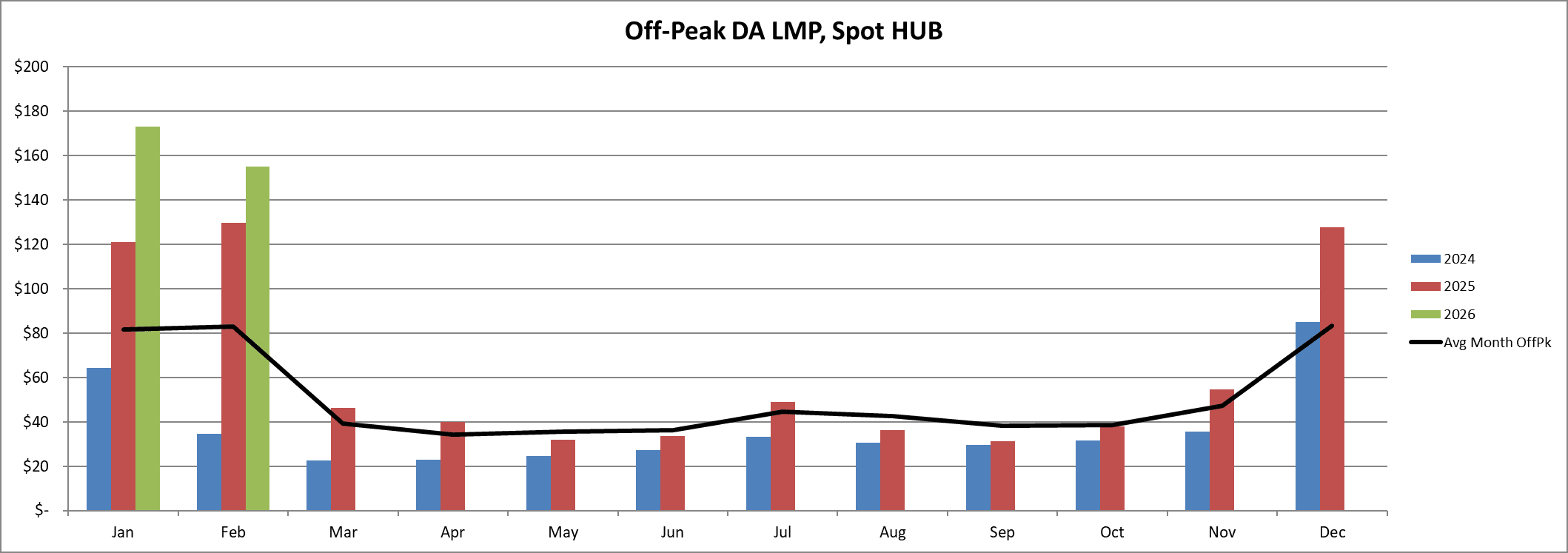off-peak-DA-LMP,Spot-HUB-chart