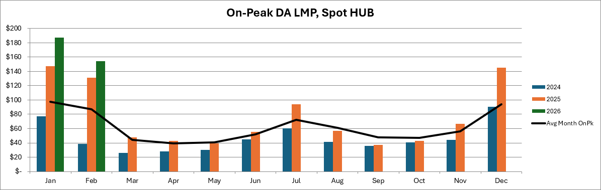 on-peak-DA-LMP,Spot-HUB-chart